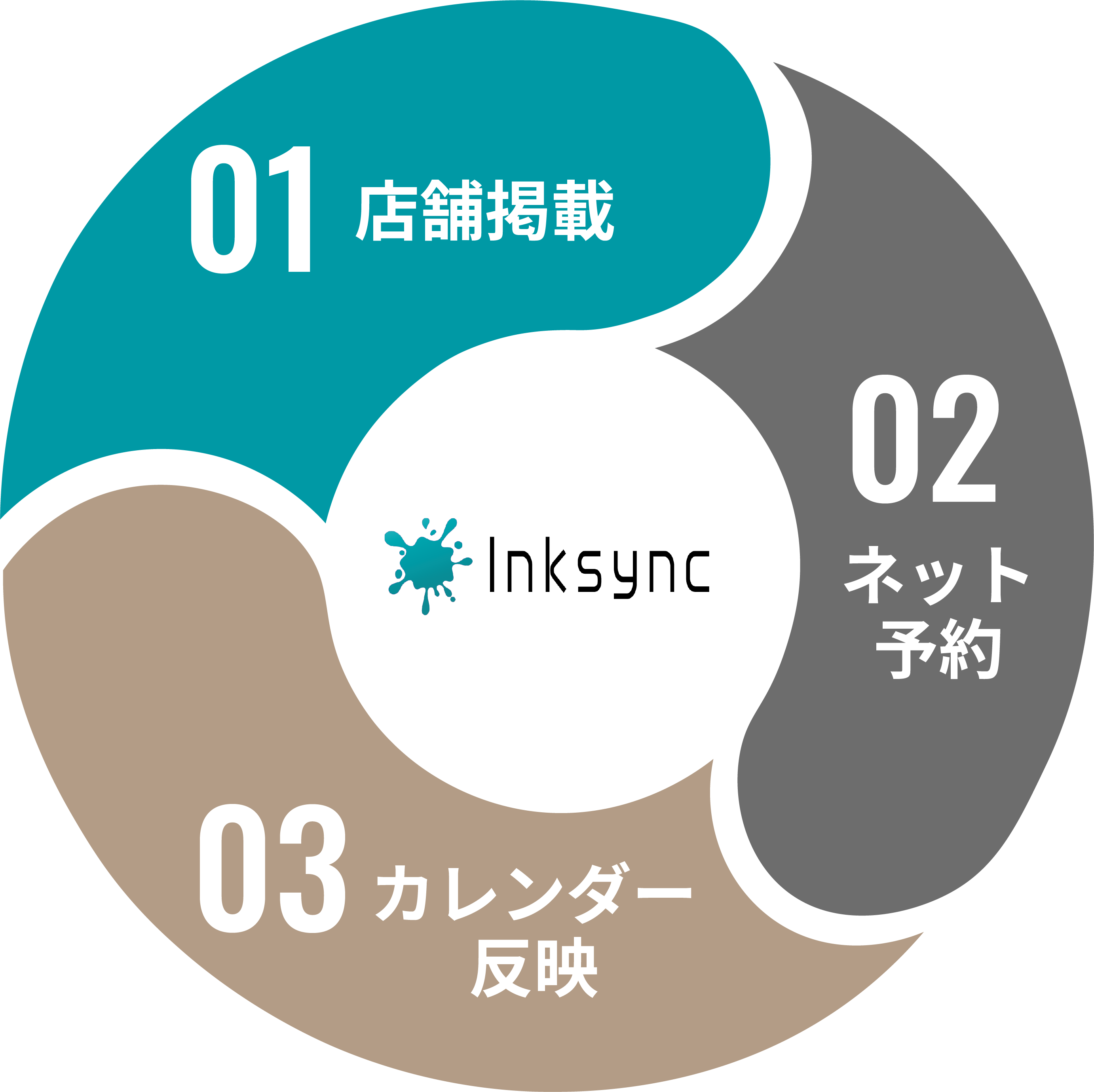 Googleカレンダー連携図